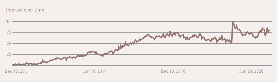 Google Trends graph highlighting the increased number of Google searches for UberEats from December 2015 to December 2020. 