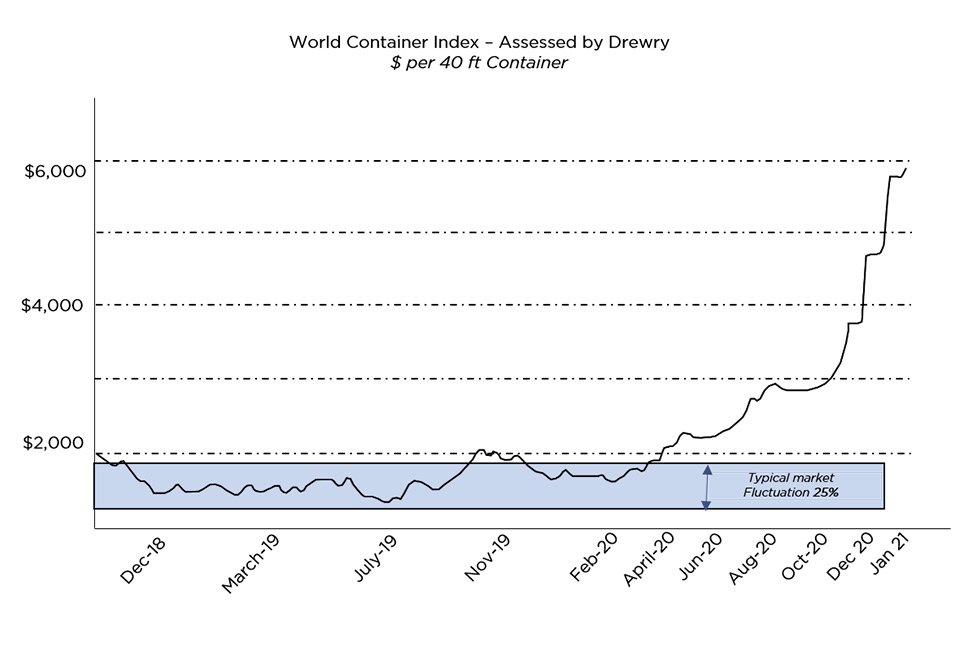 Graph showing the increasing global cost of 40ft containers