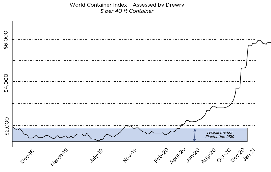 A look at the World Container Index, showing inflated costs of global sea freight